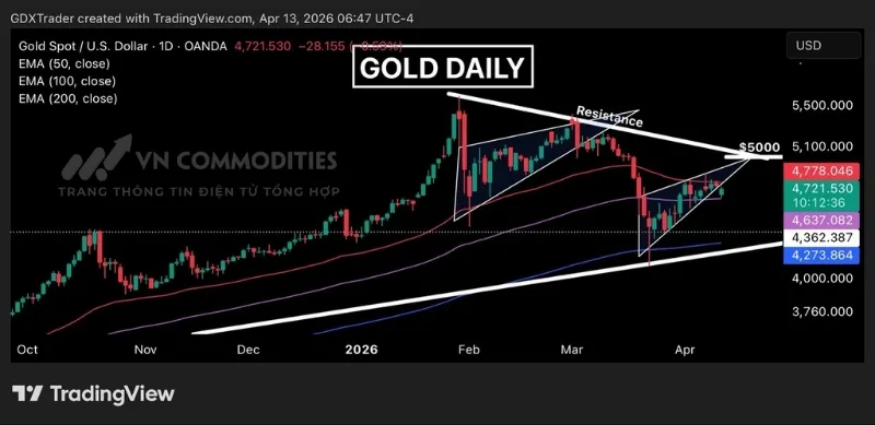 Gi&aacute; v&agrave;ng đ&atilde; ph&aacute; vỡ hỗ trợ của n&ecirc;m tăng, nhưng b&ecirc;n mua đ&atilde; bảo vệ th&agrave;nh c&ocirc;ng mức hỗ trợ động tại EMA 100